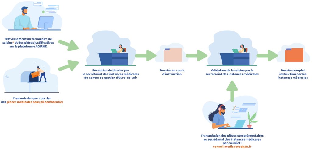 Comment enregistrer une saisine du Conseil médical sur l'application Agirhe ?