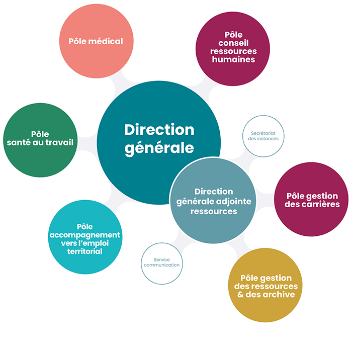 Organigramme du centre de gestion de la fonction publique territoriale d'Eure-et-Loir (CDG28)
